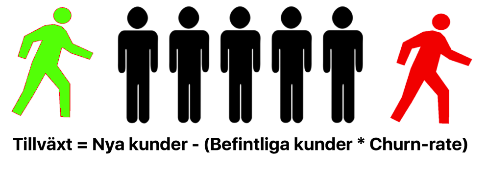 Tillväxt = Befintliga kunder * Churn-rate + Nya kunder